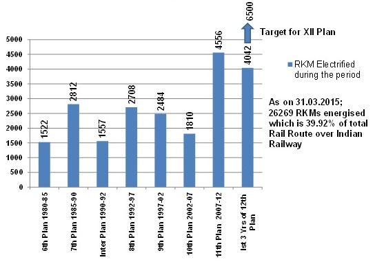 Progress of Electrification - bar chart