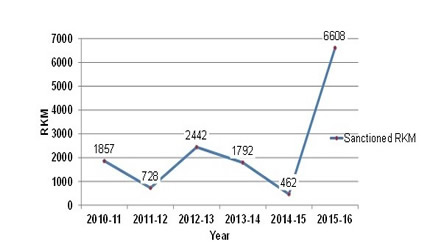 Sanction Trends - line chart