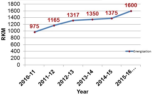 Railway Electrification line graph